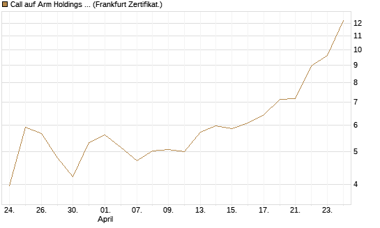 Call auf Arm Holdings plc. [ADR] [BNP Paribas Emissions- und Handelsges.] Chart
