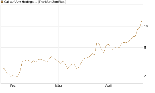 Call auf Arm Holdings plc. [ADR] [BNP Paribas Emissions- und Handelsges.] Chart