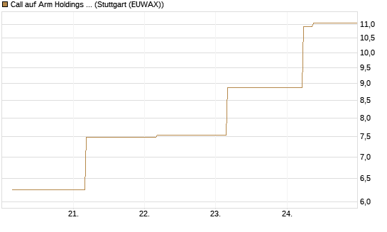 Call auf Arm Holdings plc. [ADR] [BNP Paribas Emissions- und Handelsges.] Chart