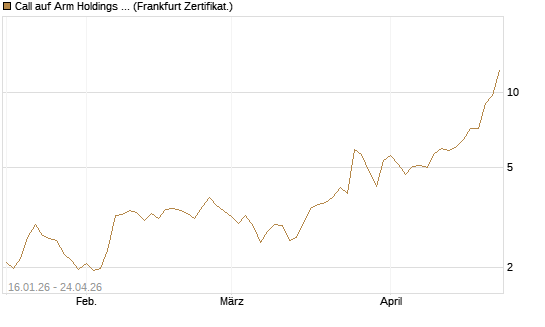 Call auf Arm Holdings plc. [ADR] [BNP Paribas Emissions- und Handelsges.] Chart