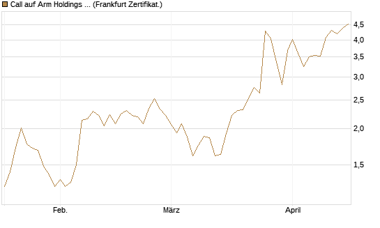 Call auf Arm Holdings plc. [ADR] [BNP Paribas Emissions- und Handelsges.] Chart