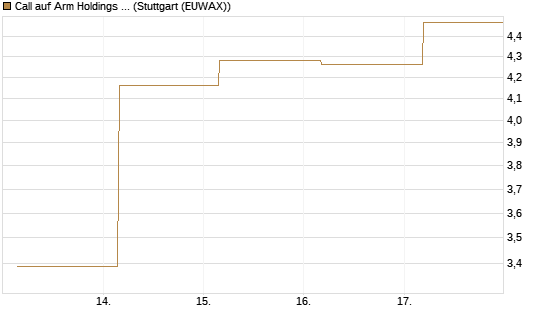 Call auf Arm Holdings plc. [ADR] [BNP Paribas Emissions- und Handelsges.] Chart