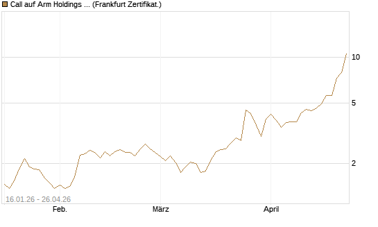 Call auf Arm Holdings plc. [ADR] [BNP Paribas Emissions- und Handelsges.] Chart