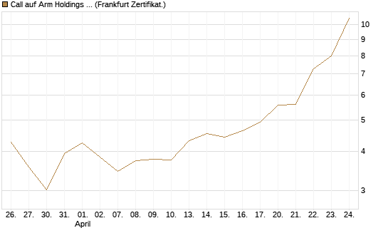 Call auf Arm Holdings plc. [ADR] [BNP Paribas Emissions- und Handelsges.] Chart