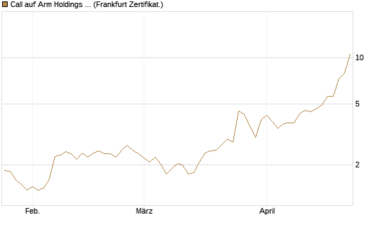 Call auf Arm Holdings plc. [ADR] [BNP Paribas Emissions- und Handelsges.] Chart