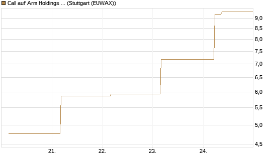 Call auf Arm Holdings plc. [ADR] [BNP Paribas Emissions- und Handelsges.] Chart