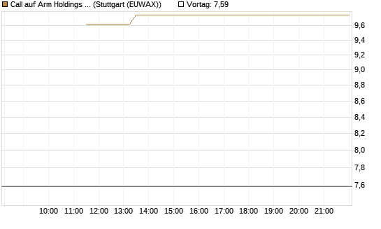 Call auf Arm Holdings plc. [ADR] [BNP Paribas Emissions- und Handelsges.] Chart