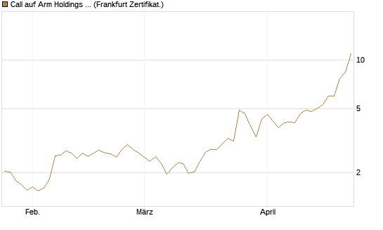 Call auf Arm Holdings plc. [ADR] [BNP Paribas Emissions- und Handelsges.] Chart