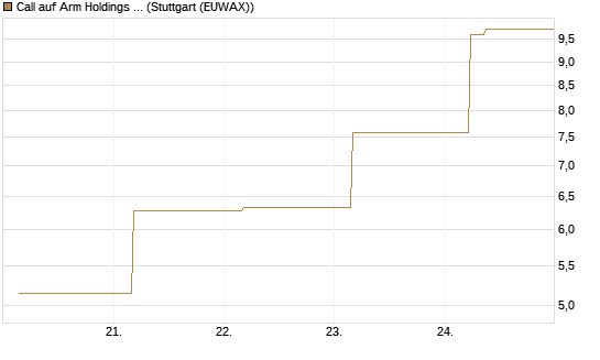 Call auf Arm Holdings plc. [ADR] [BNP Paribas Emissions- und Handelsges.] Chart