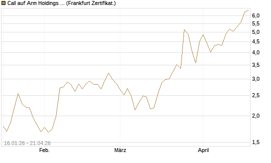 Call auf Arm Holdings plc. [ADR] [BNP Paribas Emissions- und Handelsges.] Chart
