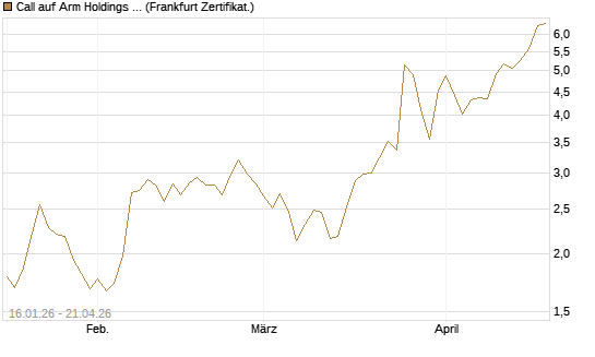 Call auf Arm Holdings plc. [ADR] [BNP Paribas Emissions- und Handelsges.] Chart
