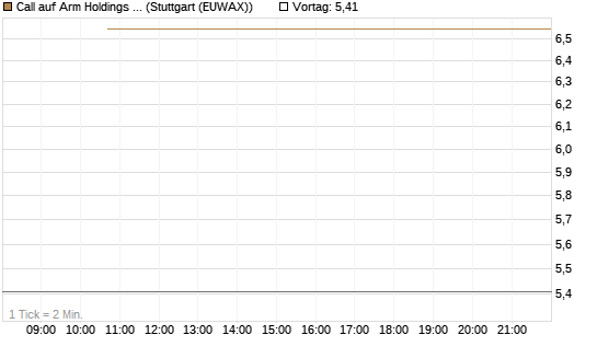 Call auf Arm Holdings plc. [ADR] [BNP Paribas Emissions- und Handelsges.] Chart