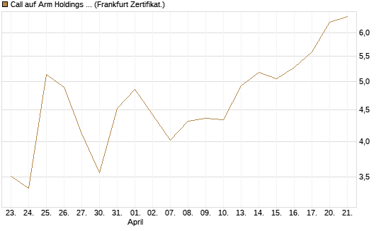 Call auf Arm Holdings plc. [ADR] [BNP Paribas Emissions- und Handelsges.] Chart