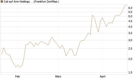 Call auf Arm Holdings plc. [ADR] [BNP Paribas Emissions- und Handelsges.] Chart