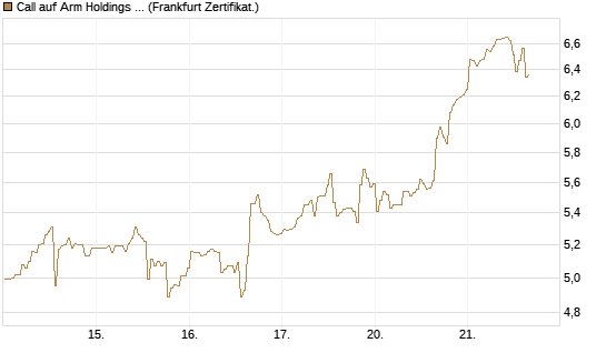 Call auf Arm Holdings plc. [ADR] [BNP Paribas Emissions- und Handelsges.] Chart