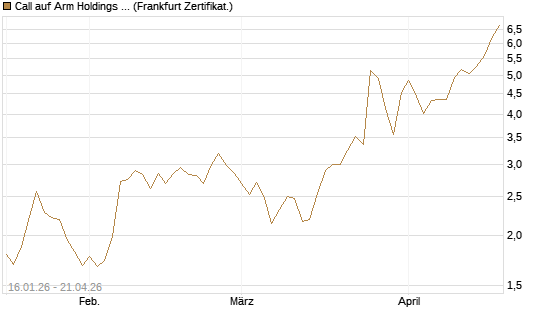 Call auf Arm Holdings plc. [ADR] [BNP Paribas Emissions- und Handelsges.] Chart