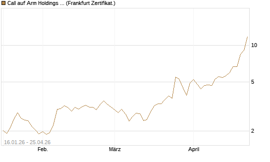 Call auf Arm Holdings plc. [ADR] [BNP Paribas Emissions- und Handelsges.] Chart