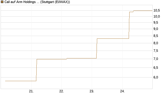 Call auf Arm Holdings plc. [ADR] [BNP Paribas Emissions- und Handelsges.] Chart