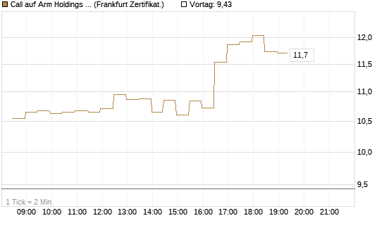 Call auf Arm Holdings plc. [ADR] [BNP Paribas Emissions- und Handelsges.] Chart