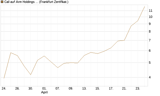 Call auf Arm Holdings plc. [ADR] [BNP Paribas Emissions- und Handelsges.] Chart