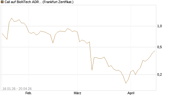 Call auf BioNTech ADR [BNP Paribas Emissions- und Handelsges.] Chart