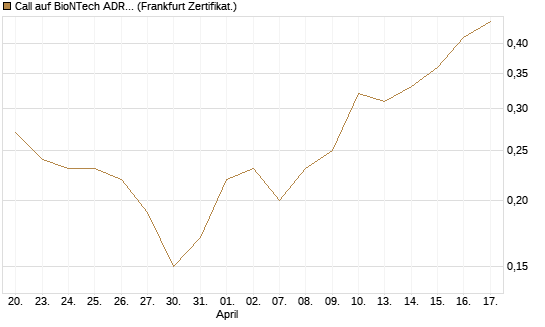 Call auf BioNTech ADR [BNP Paribas Emissions- und Handelsges.] Chart