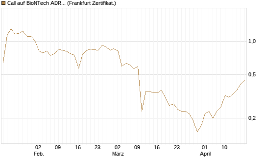 Call auf BioNTech ADR [BNP Paribas Emissions- und Handelsges.] Chart