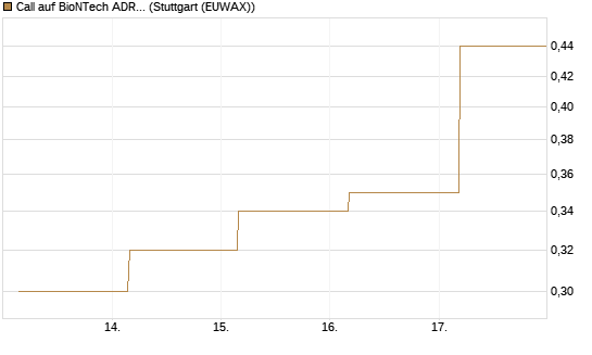 Call auf BioNTech ADR [BNP Paribas Emissions- und Handelsges.] Chart