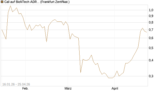 Call auf BioNTech ADR [BNP Paribas Emissions- und Handelsges.] Chart