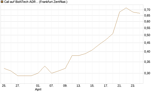Call auf BioNTech ADR [BNP Paribas Emissions- und Handelsges.] Chart