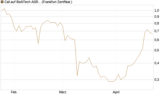 Call auf BioNTech ADR [BNP Paribas Emissions- und Handelsges.] Chart
