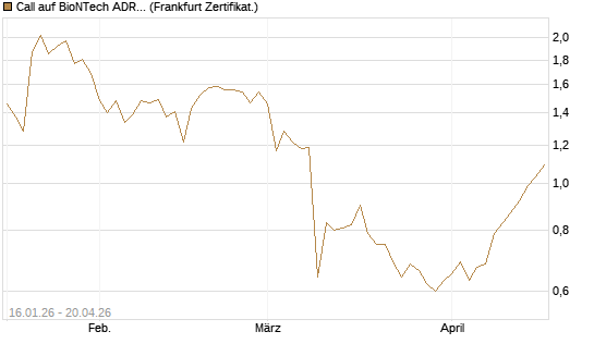 Call auf BioNTech ADR [BNP Paribas Emissions- und Handelsges.] Chart