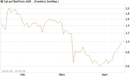 Call auf BioNTech ADR [BNP Paribas Emissions- und Handelsges.] Chart