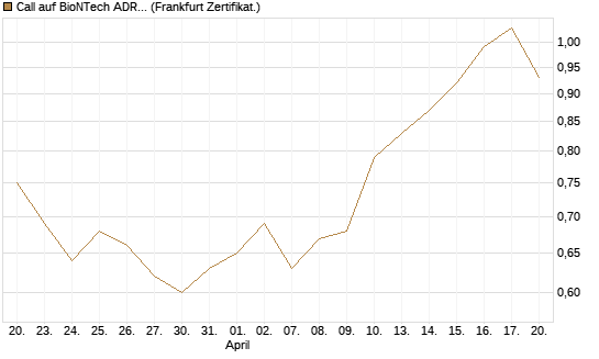 Call auf BioNTech ADR [BNP Paribas Emissions- und Handelsges.] Chart
