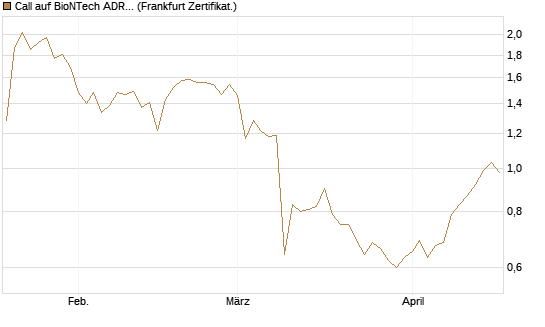 Call auf BioNTech ADR [BNP Paribas Emissions- und Handelsges.] Chart