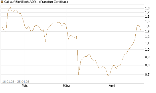 Call auf BioNTech ADR [BNP Paribas Emissions- und Handelsges.] Chart