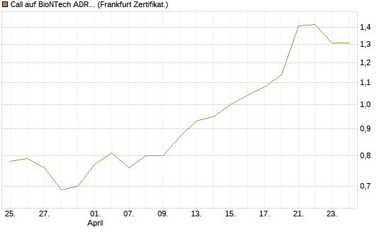 Call auf BioNTech ADR [BNP Paribas Emissions- und Handelsges.] Chart