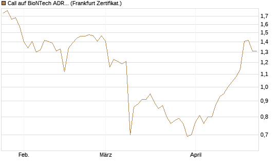 Call auf BioNTech ADR [BNP Paribas Emissions- und Handelsges.] Chart