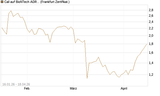 Call auf BioNTech ADR [BNP Paribas Emissions- und Handelsges.] Chart