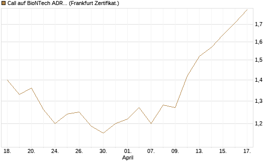Call auf BioNTech ADR [BNP Paribas Emissions- und Handelsges.] Chart