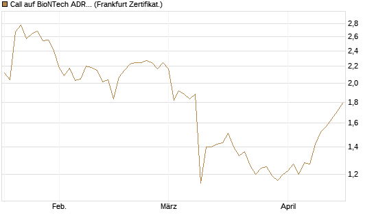 Call auf BioNTech ADR [BNP Paribas Emissions- und Handelsges.] Chart