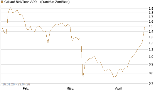 Call auf BioNTech ADR [BNP Paribas Emissions- und Handelsges.] Chart