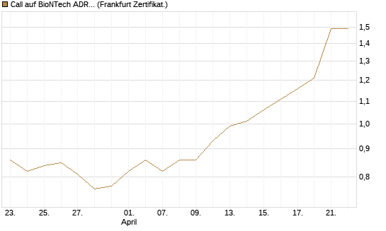Call auf BioNTech ADR [BNP Paribas Emissions- und Handelsges.] Chart