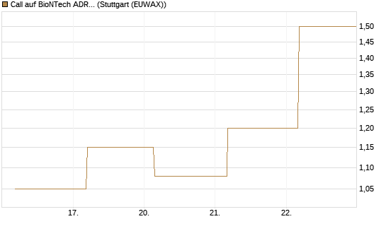 Call auf BioNTech ADR [BNP Paribas Emissions- und Handelsges.] Chart