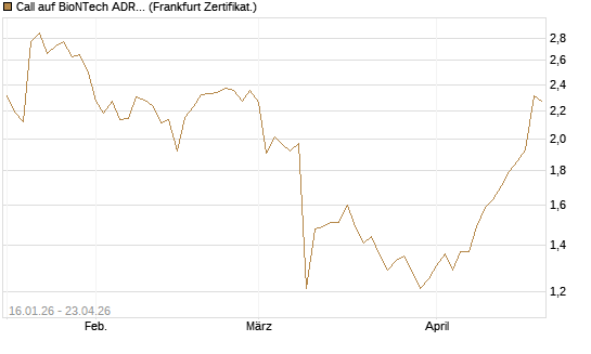 Call auf BioNTech ADR [BNP Paribas Emissions- und Handelsges.] Chart