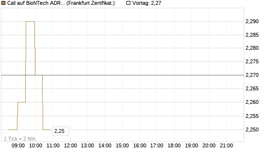 Call auf BioNTech ADR [BNP Paribas Emissions- und Handelsges.] Chart