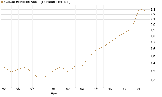 Call auf BioNTech ADR [BNP Paribas Emissions- und Handelsges.] Chart