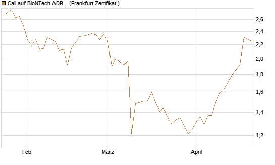 Call auf BioNTech ADR [BNP Paribas Emissions- und Handelsges.] Chart