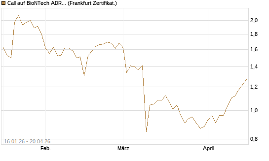 Call auf BioNTech ADR [BNP Paribas Emissions- und Handelsges.] Chart