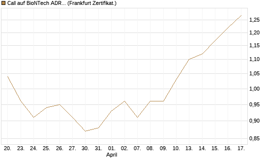 Call auf BioNTech ADR [BNP Paribas Emissions- und Handelsges.] Chart